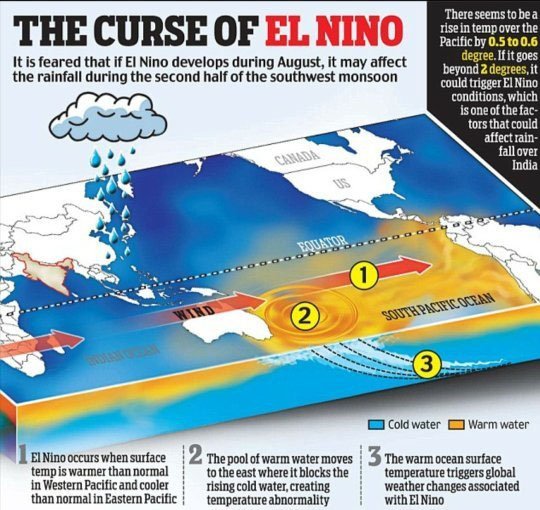 El Nino And La Nina Current Affairs Editorial Notes By VajiraoIAS