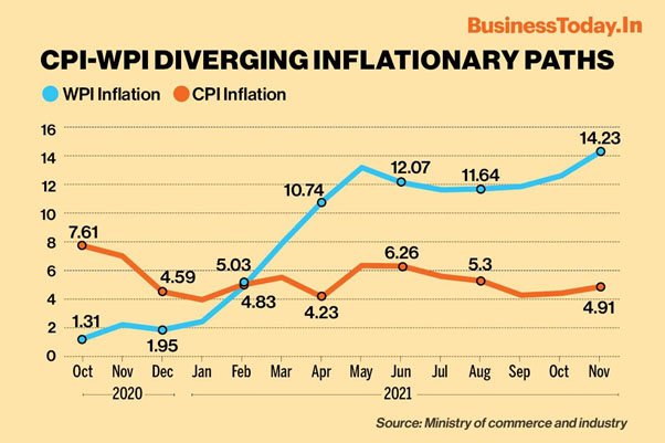 Retail Inflation Current Affairs Editorial Notes By Vajiraoias