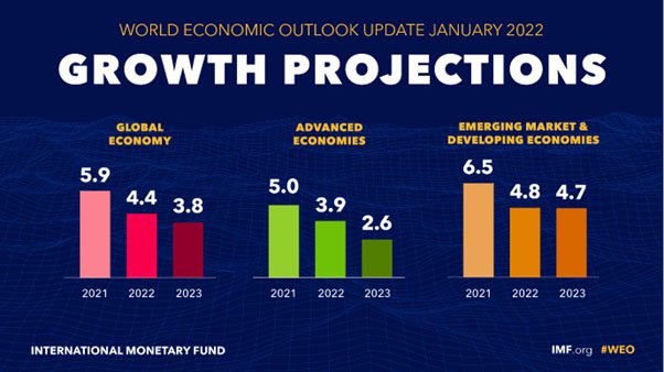 India to contribute 15% of global growth in 2023 : IMF | Current ...