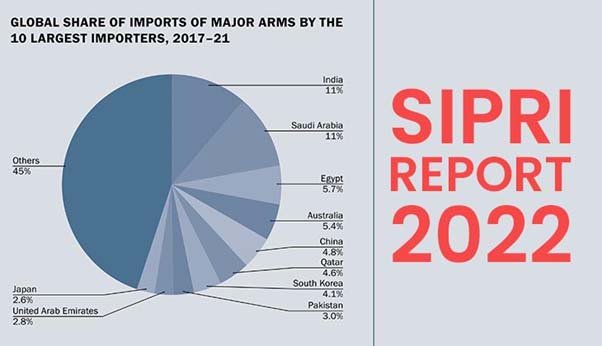 India Remains Worlds Largest Importer Of Arms Sipri Report Current Affairs Editorial Notes 2460