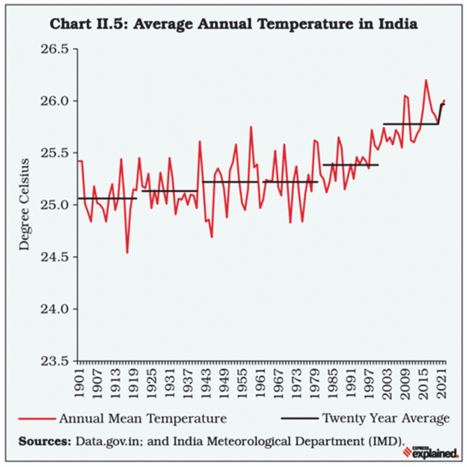 The economics of climate change in India Current Affairs Editorial