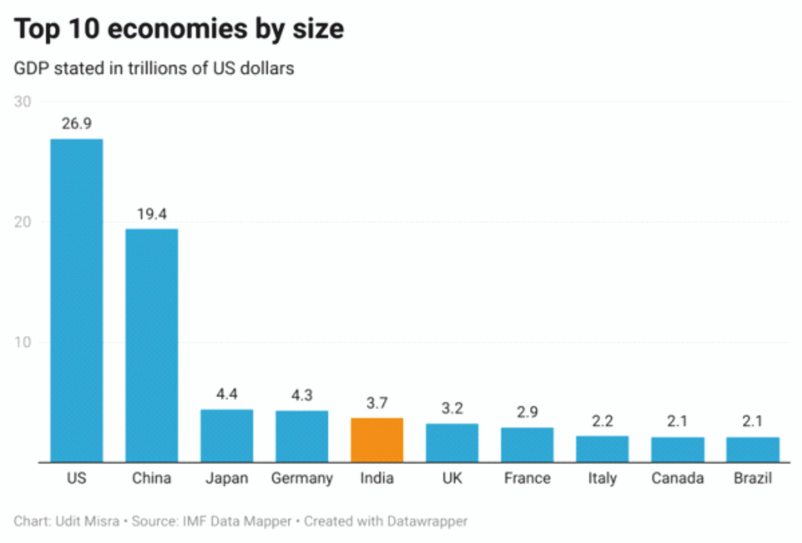 Making Sense Of The Size Of India’s Economy 