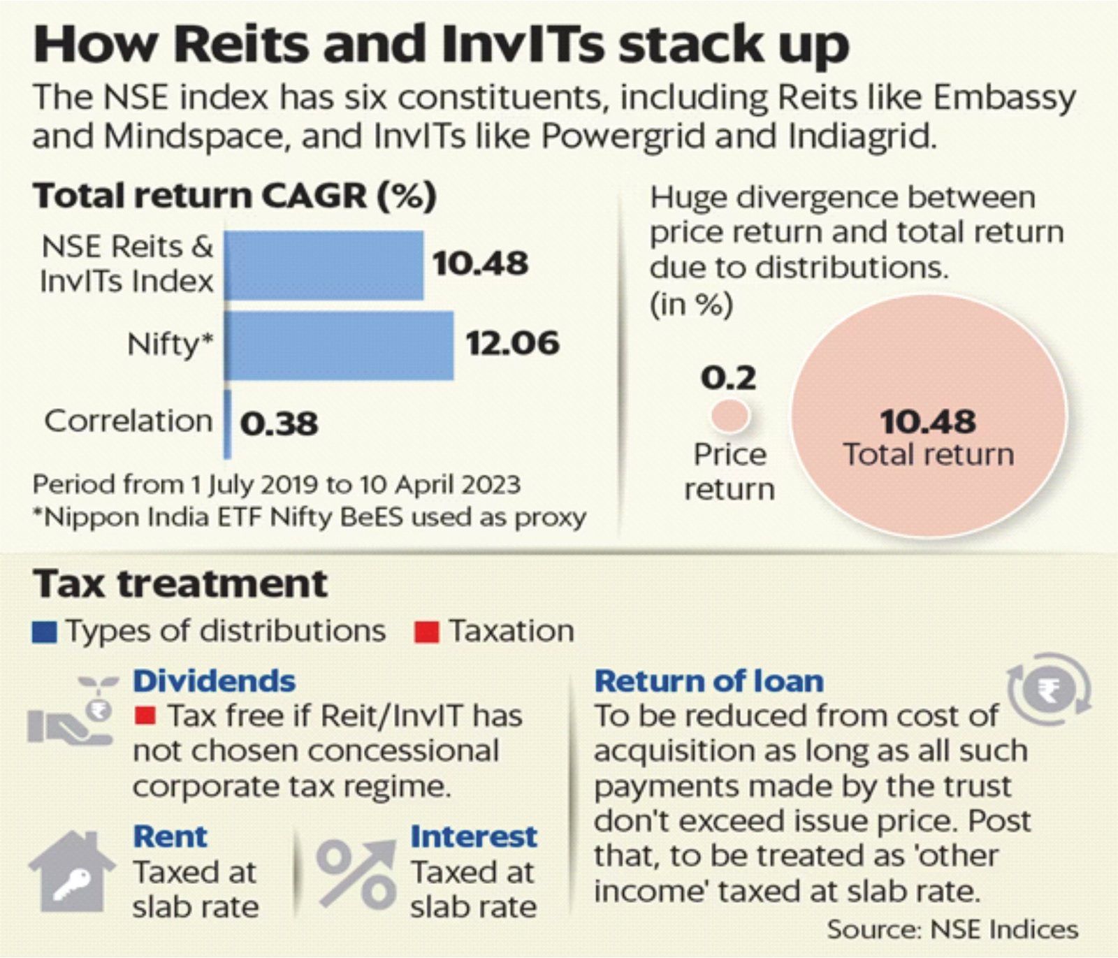 Reits And Invits Current Affairs Editorial Notes By Vajiraoias