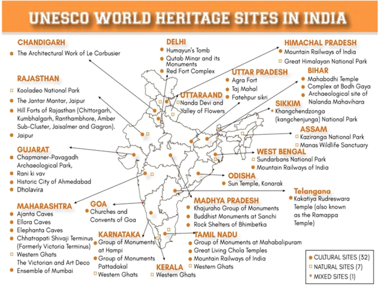 UNESCO WORLD HERITAGE SITES | Current Affairs Editorial, Notes by ...