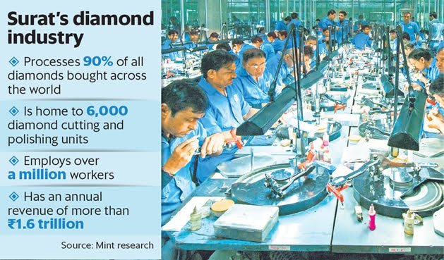 SURAT DIAMOND INDUSTRY  Current Affairs Editorial, Notes by VajiraoIAS