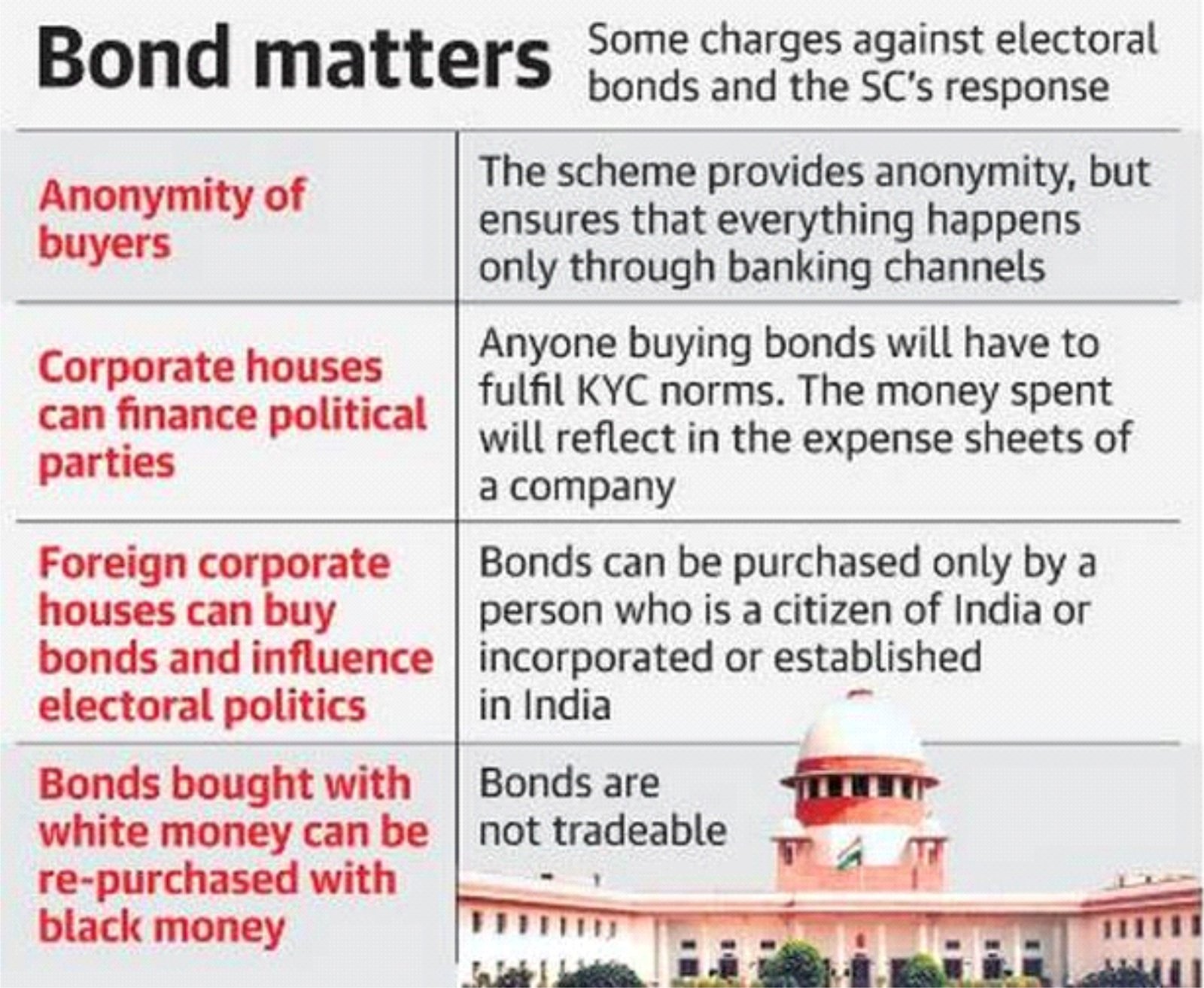 SC To Hear Petition Challenging Electoral Bonds: What Is The Scheme And ...