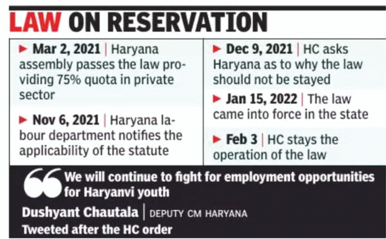 Haryana’s Employment Reservation Law | Current Affairs Editorial, Notes ...