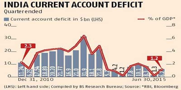 Current Account Deficit | Current Affairs Editorial, Notes By VajiraoIAS