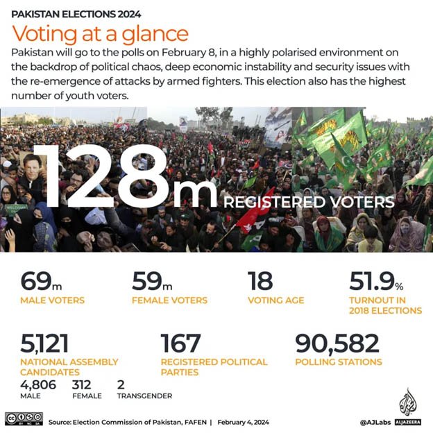 Polls in Pakistan 10 data points to explain the elections Current