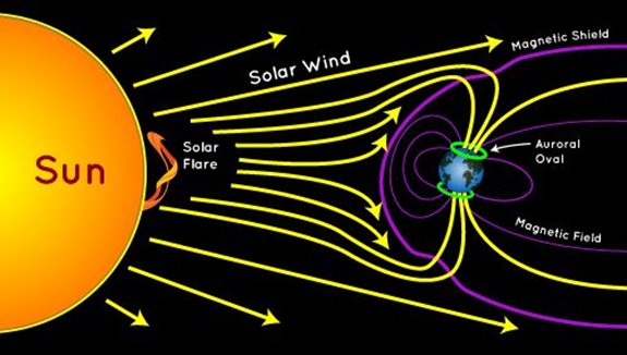 Northern & Southern Lights - Vajirao IAS