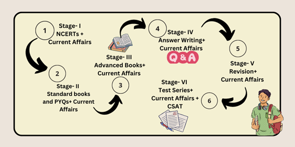UPSC Foundation Course 6 Stages