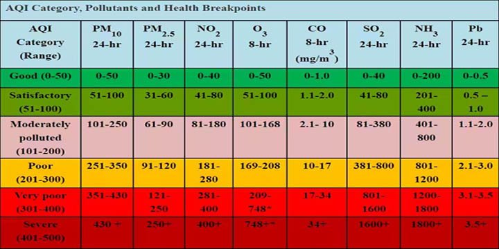 AQI Of Delhi