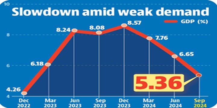 India's GDP growth in Q2 slows to 5.4%, lowest in seven quarters: