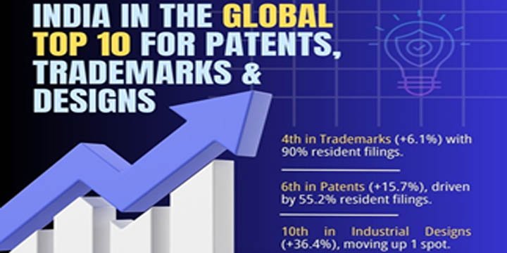 Number of patent filings in India doubles in five years, now ranks sixth in the world: