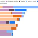 India Among Top 10 Countries Imacted By Extreme Weather Events