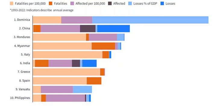 India Among Top 10 Countries Imacted By Extreme Weather Events