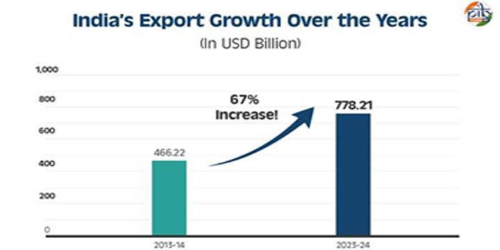 India's exports reach historic highs: