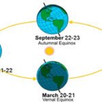 Spring Equinox 2025: What do you know about Spring Equinox?