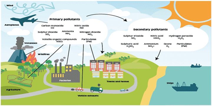 SECONDARY POLLUTANTS & PM 2.5 POLLUTANTS IN INDIA