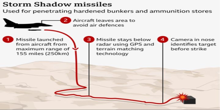 STORM SHADOW MISSILE