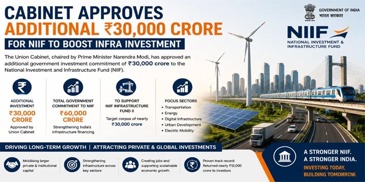CABINET APPROVES ADDITIONAL ₹30000 CR FOR NIIF
